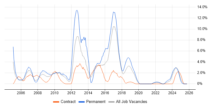 Support Analyst job vacancy trend in Salisbury