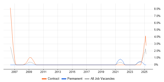 Job vacancy trend for Support Officer in Salisbury