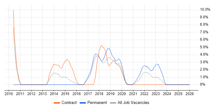 System Integration Testing job vacancy trend in Salisbury