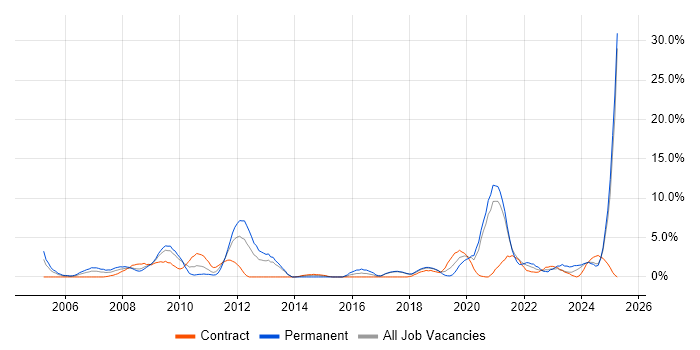 Job vacancy trend for Systems Engineer in Salisbury Job vacancy trend for Systems Engineer in Salisbury