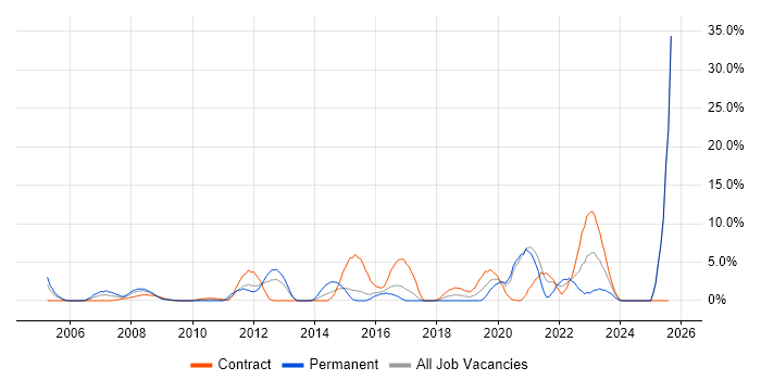 Job vacancy trend for Systems Engineering in Salisbury