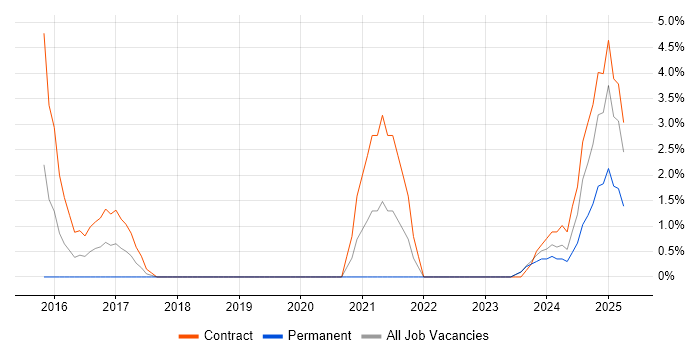 Job vacancy trend for Task Automation in Salisbury
