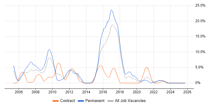 TCP/IP job vacancy trend in Salisbury