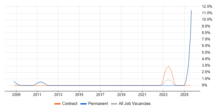 Job vacancy trend for Technical Analysis in Salisbury