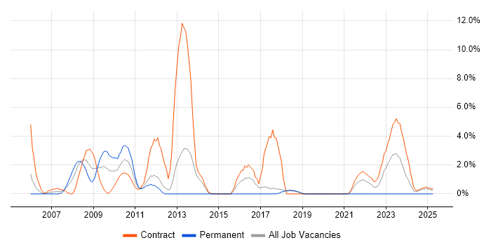 Job vacancy trend for Technical Architect in Salisbury