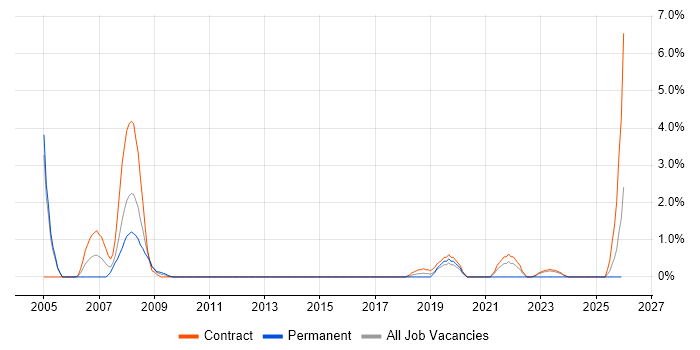 Technical Author job vacancy trend in Salisbury
