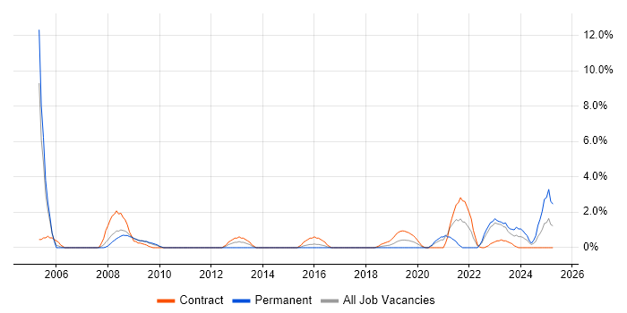 Job vacancy trend for Technical Engineer in Salisbury Job vacancy trend for Technical Engineer in Salisbury