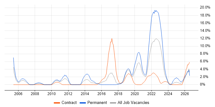 Technical Leadership job vacancy trend in Salisbury