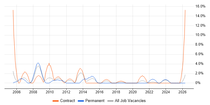 Technical Manager job vacancy trend in Salisbury