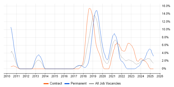 Job vacancy trend for Technology Strategy in Salisbury Job vacancy trend for Technology Strategy in Salisbury