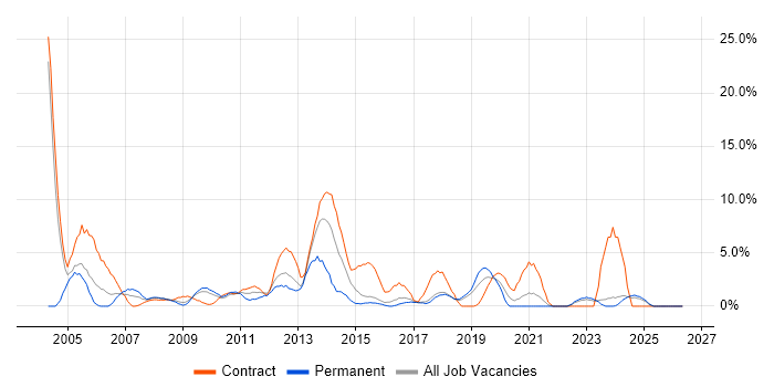 Telecoms job vacancy trend in Salisbury
