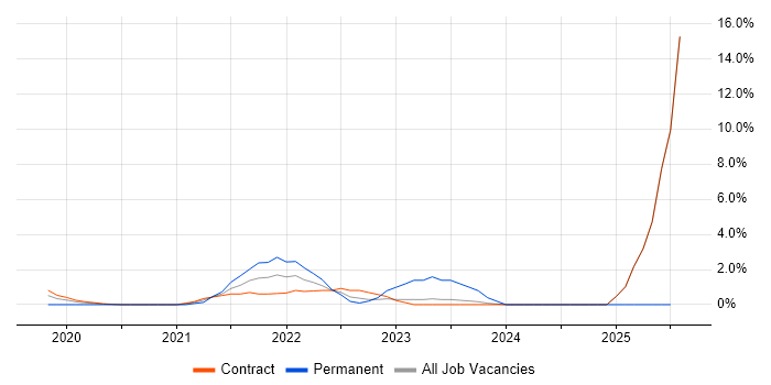 Job vacancy trend for Terraform in Salisbury