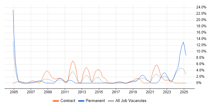 Job vacancy trend for Test Engineer in Salisbury Job vacancy trend for Test Engineer in Salisbury