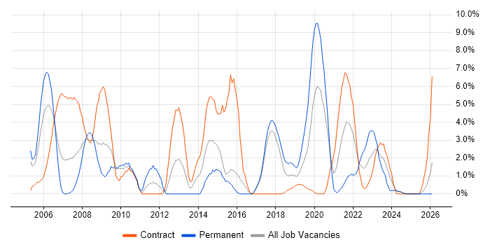 Test Scripting job vacancy trend in Salisbury
