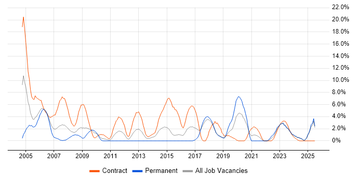 Job vacancy trend for Tester in Salisbury Job vacancy trend for Tester in Salisbury