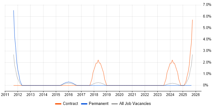 Thought Leadership job vacancy trend in Salisbury