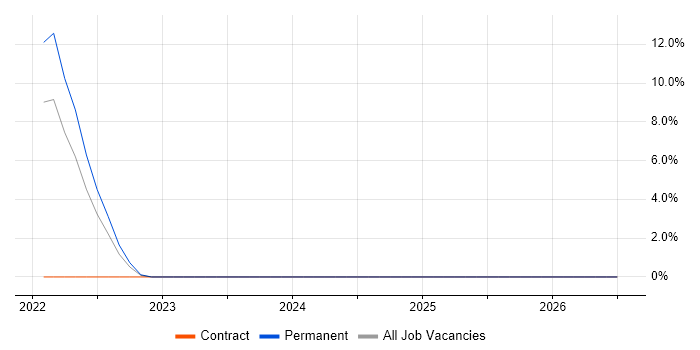 Threat Analysis job vacancy trend in Salisbury