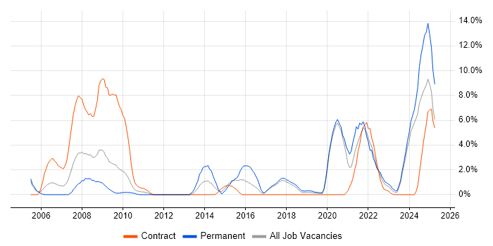 Job vacancy trend for Time Management in Salisbury