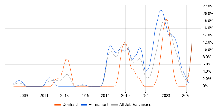 Job vacancy trend for TOGAF in Salisbury