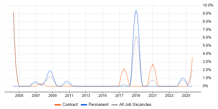 Translating Business Requirements job vacancy trend in Salisbury