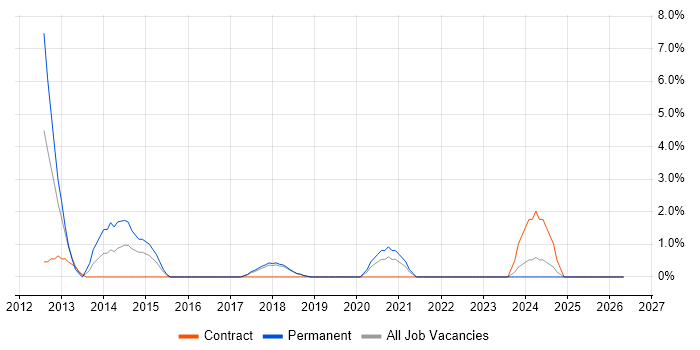 Umbraco job vacancy trend in Salisbury