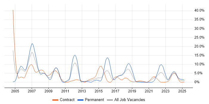 Job vacancy trend for UML in Salisbury Job vacancy trend for UML in Salisbury