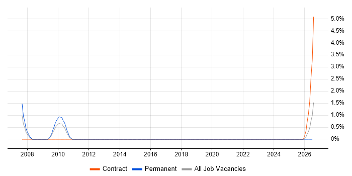 Unix Linux Systems Administrator job vacancy trend in Salisbury