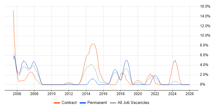 Use Case job vacancy trend in Salisbury