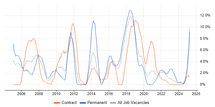 Job vacancy trend for User Acceptance Testing in Salisbury