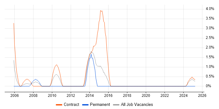 Job vacancy trend for User-Centered Design (UCD) in Salisbury