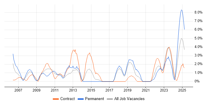 Job vacancy trend for User Experience in Salisbury