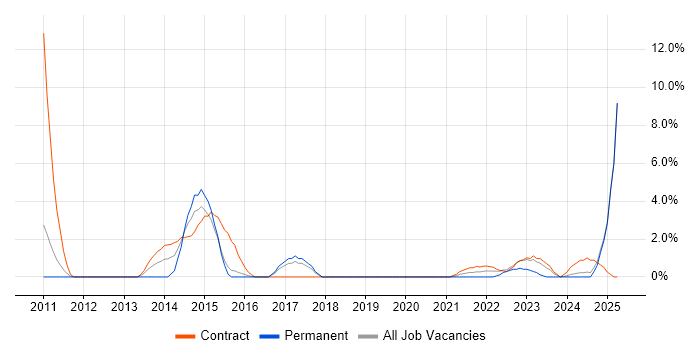 Job vacancy trend for User Stories in Salisbury Job vacancy trend for User Stories in Salisbury