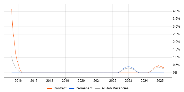 Job vacancy trend for UX Designer in Salisbury