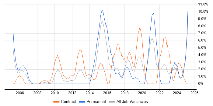 Job vacancy trend for Validation in Salisbury Job vacancy trend for Validation in Salisbury