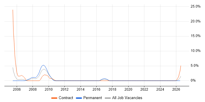Veritas job vacancy trend in Salisbury