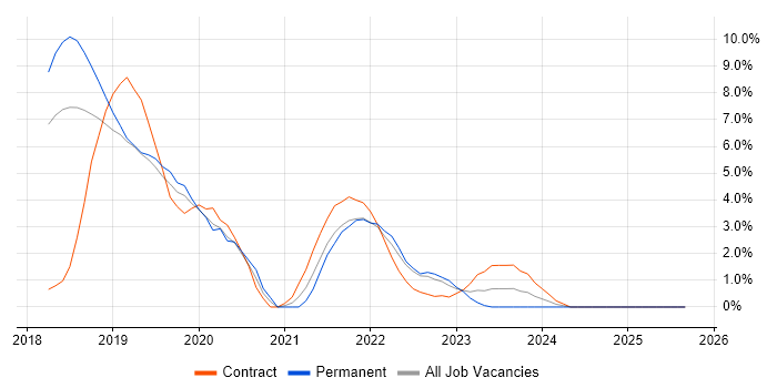 Virtual Desktop job vacancy trend in Salisbury