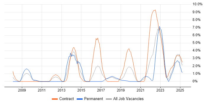Job vacancy trend for Visualisation in Salisbury