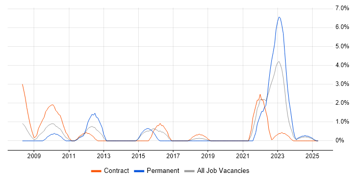 Job vacancy trend for VLAN in Salisbury Job vacancy trend for VLAN in Salisbury
