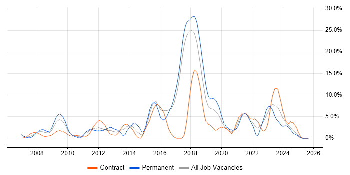 VMware Infrastructure job vacancy trend in Salisbury