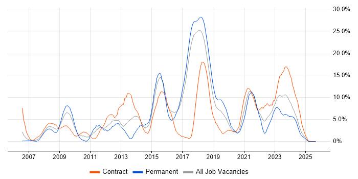 VMware job vacancy trend in Salisbury