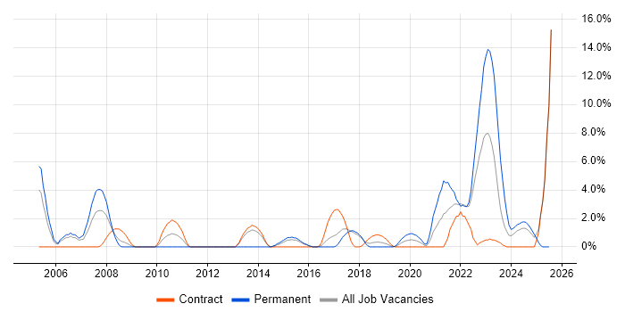 Job vacancy trend for VPN in Salisbury