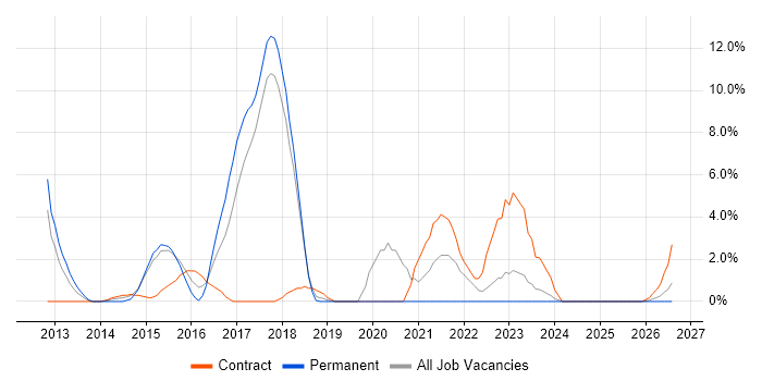 vSphere job vacancy trend in Salisbury