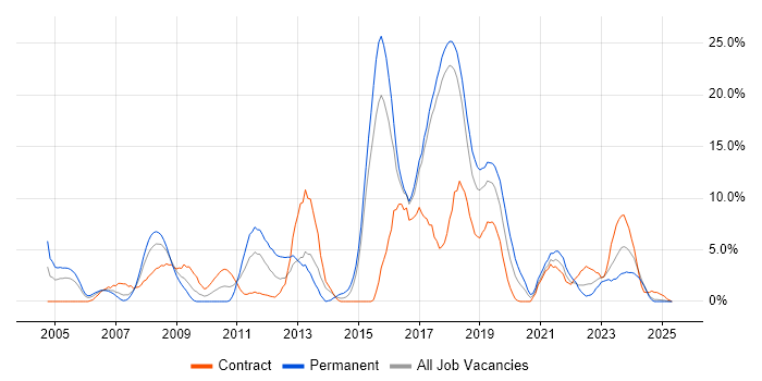 Job vacancy trend for WAN in Salisbury Job vacancy trend for WAN in Salisbury