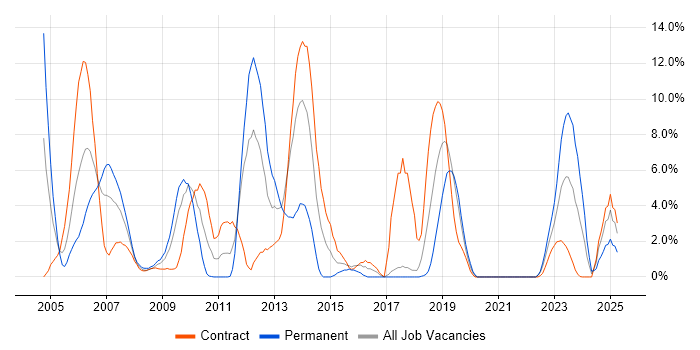 Job vacancy trend for Web Services in Salisbury