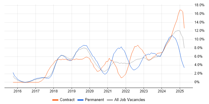 Job vacancy trend for Windows 10 in Salisbury