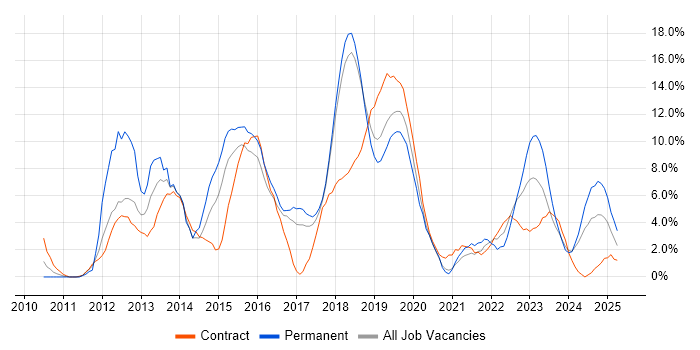 Job vacancy trend for Windows 7 in Salisbury