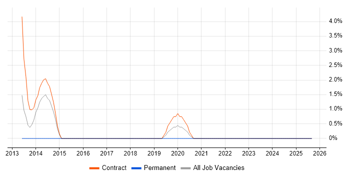 Windows Deployment Engineer job vacancy trend in Salisbury