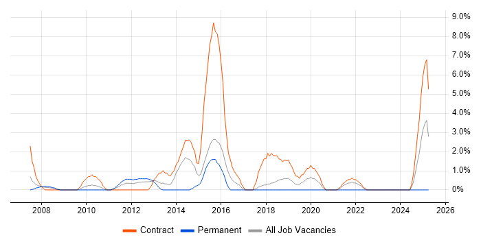 Job vacancy trend for Windows Engineer in Salisbury