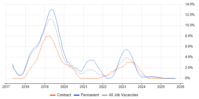Windows Server 2016 job vacancy trend in Salisbury