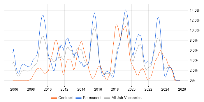 Windows Server job vacancy trend in Salisbury